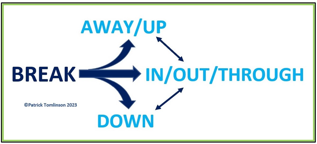 BREAK BROKEN BREAKDOWN BREAKTHROUGH MEANING AND COMPLEXITY 